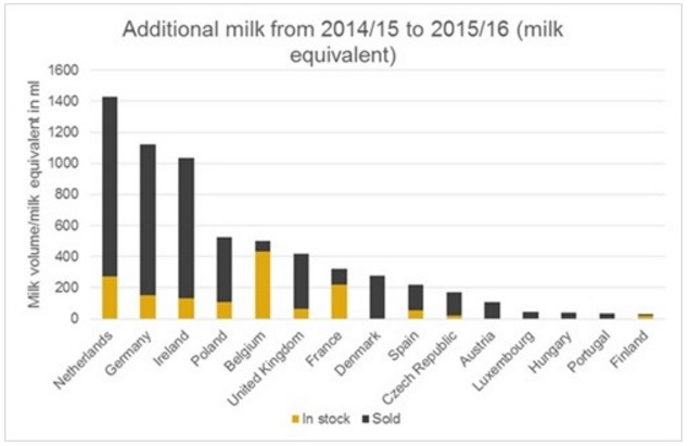 Source: AHDB Dairy