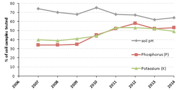 The % of soil samples from dairy farms, analysed by Teagasc, with low soil pH, P andK from 2007 to 2014 Source: Teagasc