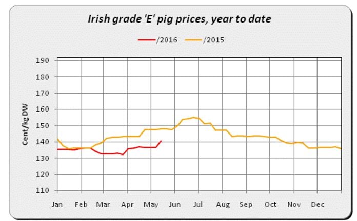 Source: Bord Bia