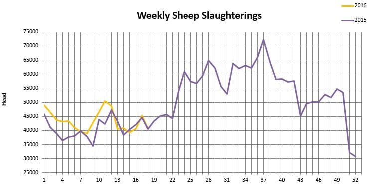Source: Department of Agriculture