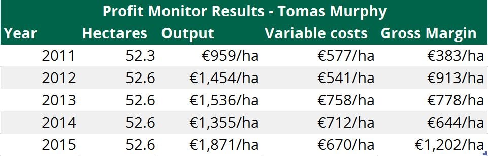 Source: Teagasc Better Beef Farm Programme