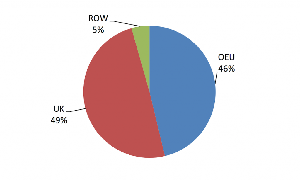 Source: Eurostat COMEXT