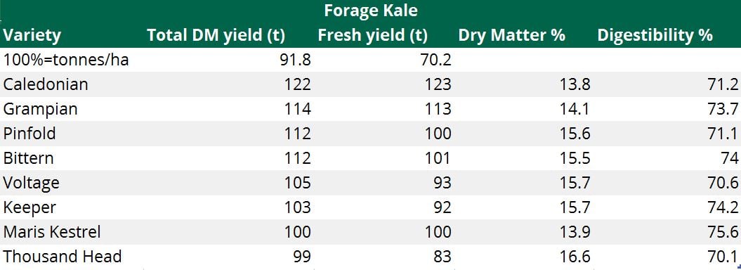Source: DLF Seeds Ireland