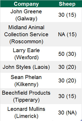 Price in euro, cost of delivering animal to knackery yard in brackets.