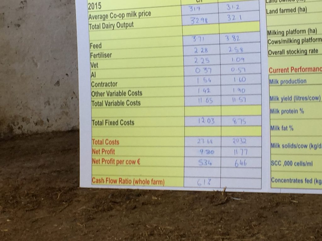 Costs and returns on O'Loughlin's farm