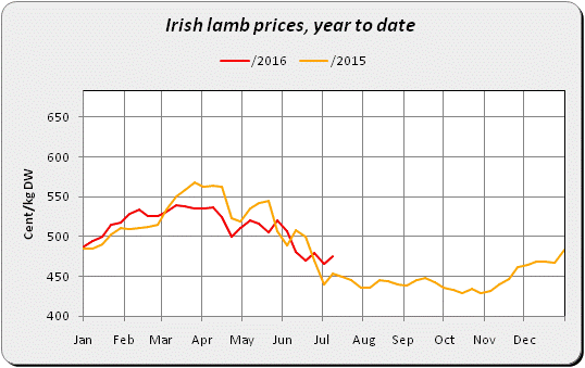 Source: Bord Bia