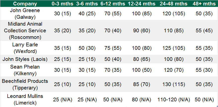 Price in euro, cost of delivering animal to knackery yard in brackets.