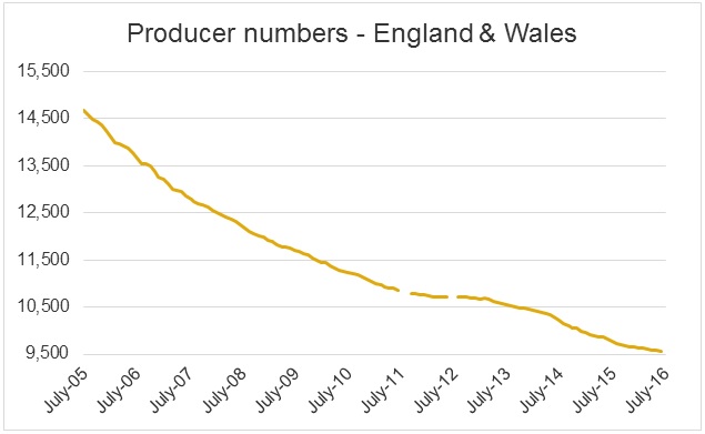 Source: AHDB Dairy