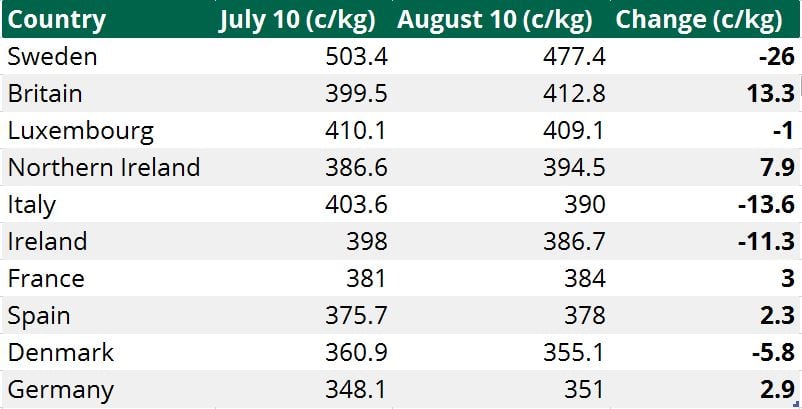 Source: Livestock and Meat Commission