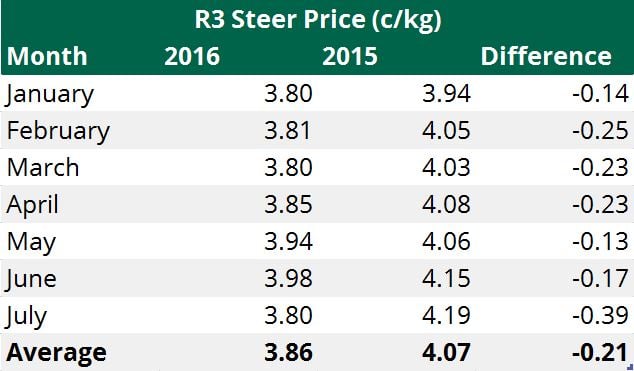 Source: Department of Agriculture