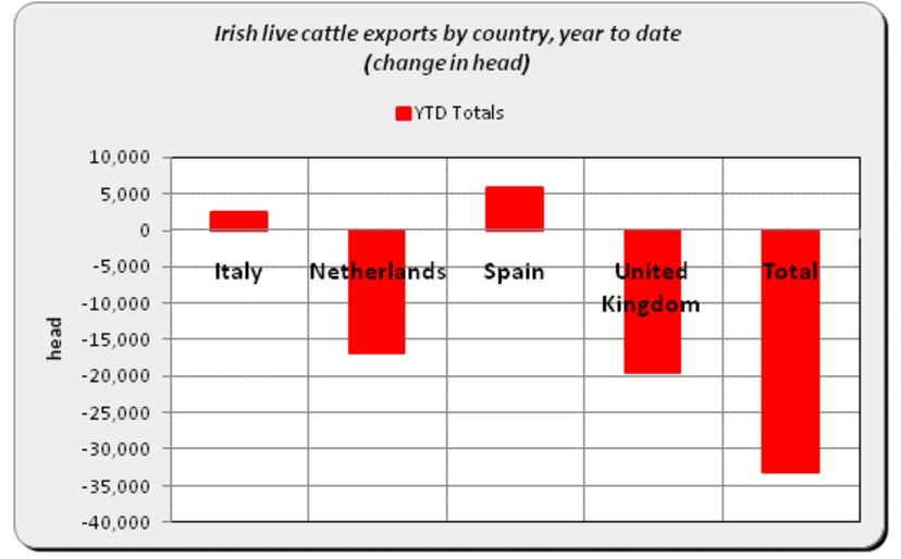 Source: Bord Bia