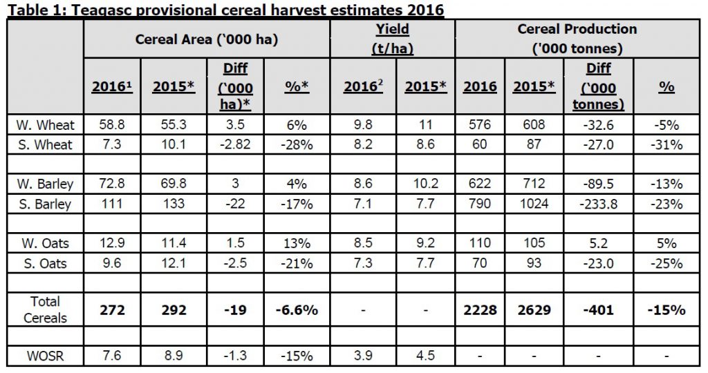 * data from www.cso.ie 1 provisional SFP data from DAFM, not adjusted for whole-cropping/abandonment etc. 2 Teagasc estimates Totals may not agree due to rounding-off