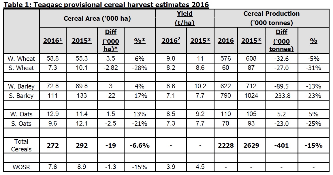 * data from www.cso.ie 1 provisional SFP data from DAFM, not adjusted for whole-cropping/abandonment etc. 2 Teagasc estimates Totals may not agree due to rounding-off