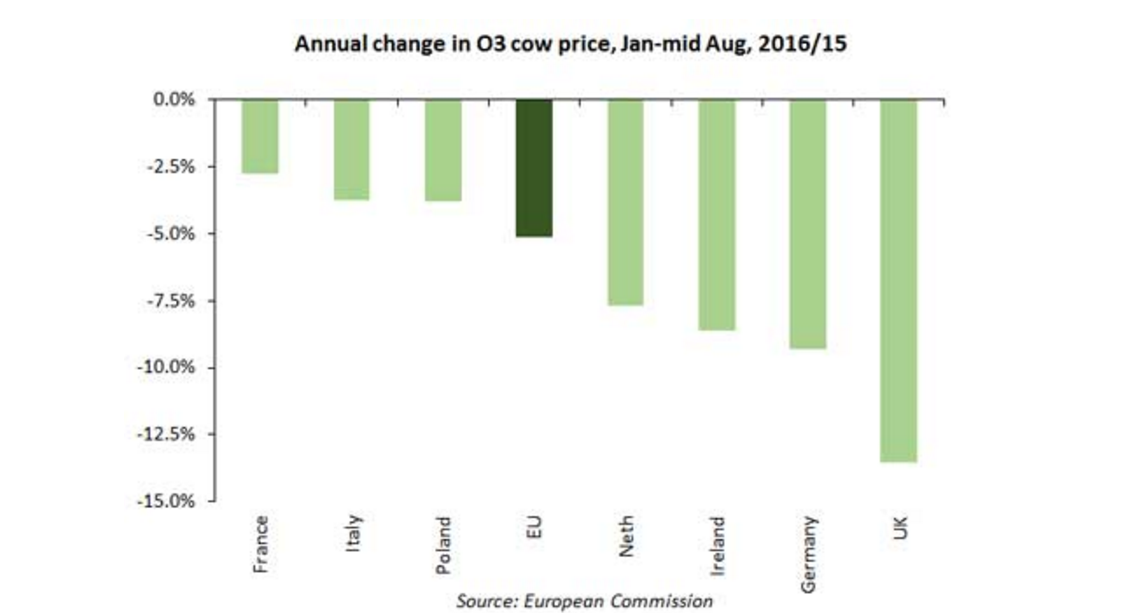 Annual change in O3 cow prices, January to mid-August 2016