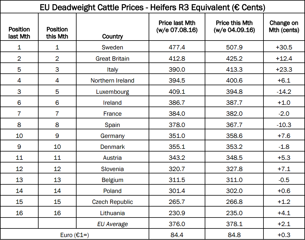 EU average heifer prices for the week ending September 4 Source: LMC
