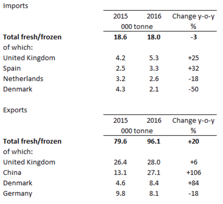 Irish Pork trade January-June Source: Central Statistics Office