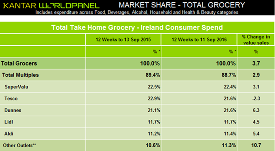 Kantar Worldpanel Supermarket Market Share Source: Kantar