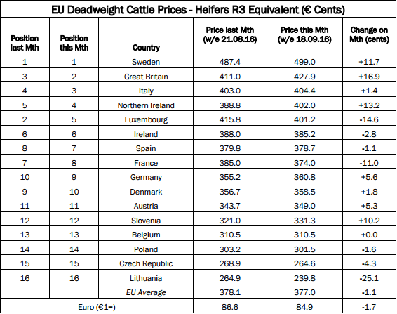 EU Deadweight Cattle Prices – Source: LMC
