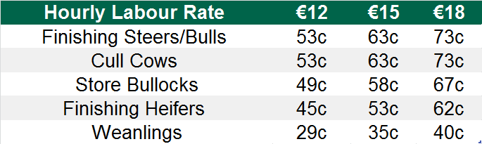 Guideline Labour and Machinery Running Charges Source: Teagasc