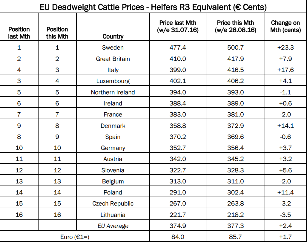 EU average heifer prices for the week ending August 28. Source: LMC