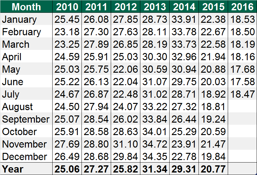 Net producer price (pence per litre) 2010 to 2016. Source: DAERA