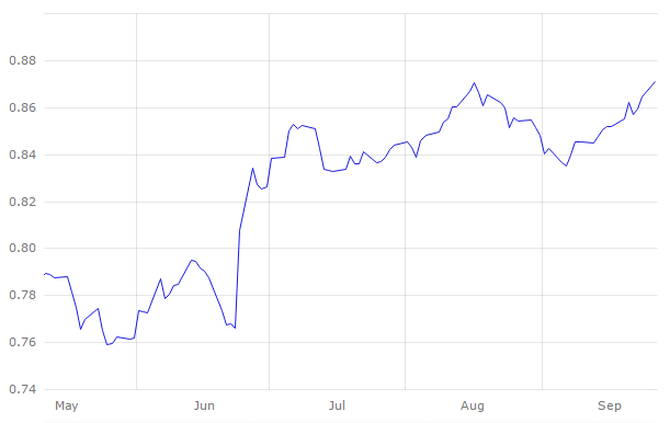 Sterling exchange rate against the Euro – Source: European Central Bank