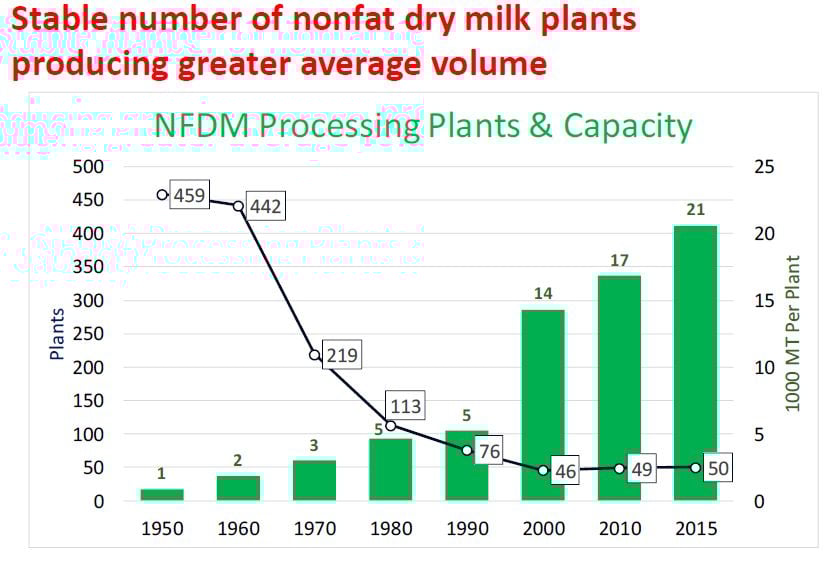 Source: USDA