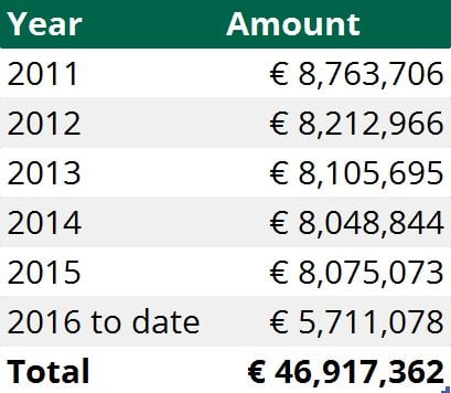 Breakdown of travel expenses by the Department of Agriculture