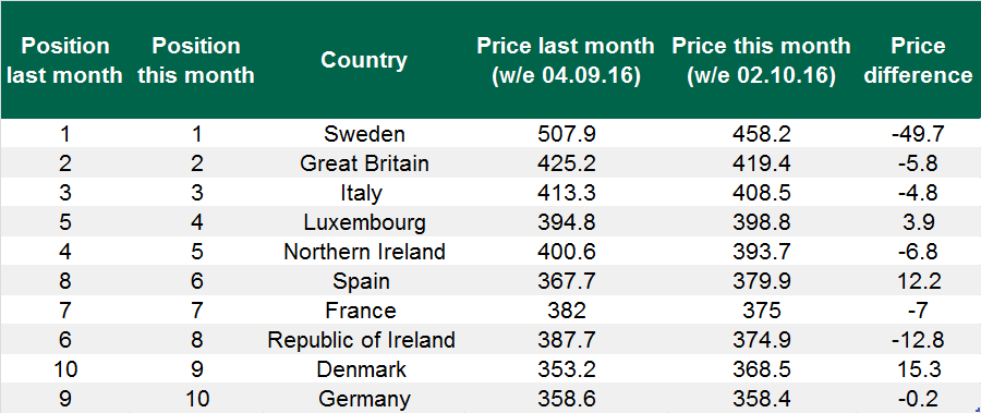EU Deadweight Cattle Prices – Heifers R3 Equivalent (€ Cents) Source: LMC