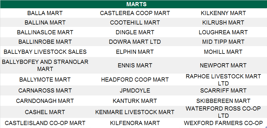 A list of marts showing Euro-Star and EBI figures Source: ICBF