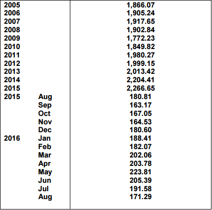 Raw milk production levels (millions of litres) in Northern Ireland Source: DAERA