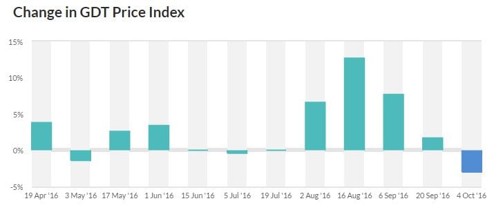 Global Dairy Trade Index October 2016 – Source: Global Dairy Trade