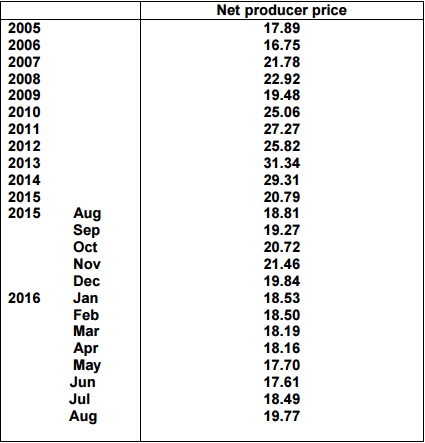 Farm-gate milk prices in Northern Ireland Source: DAERA