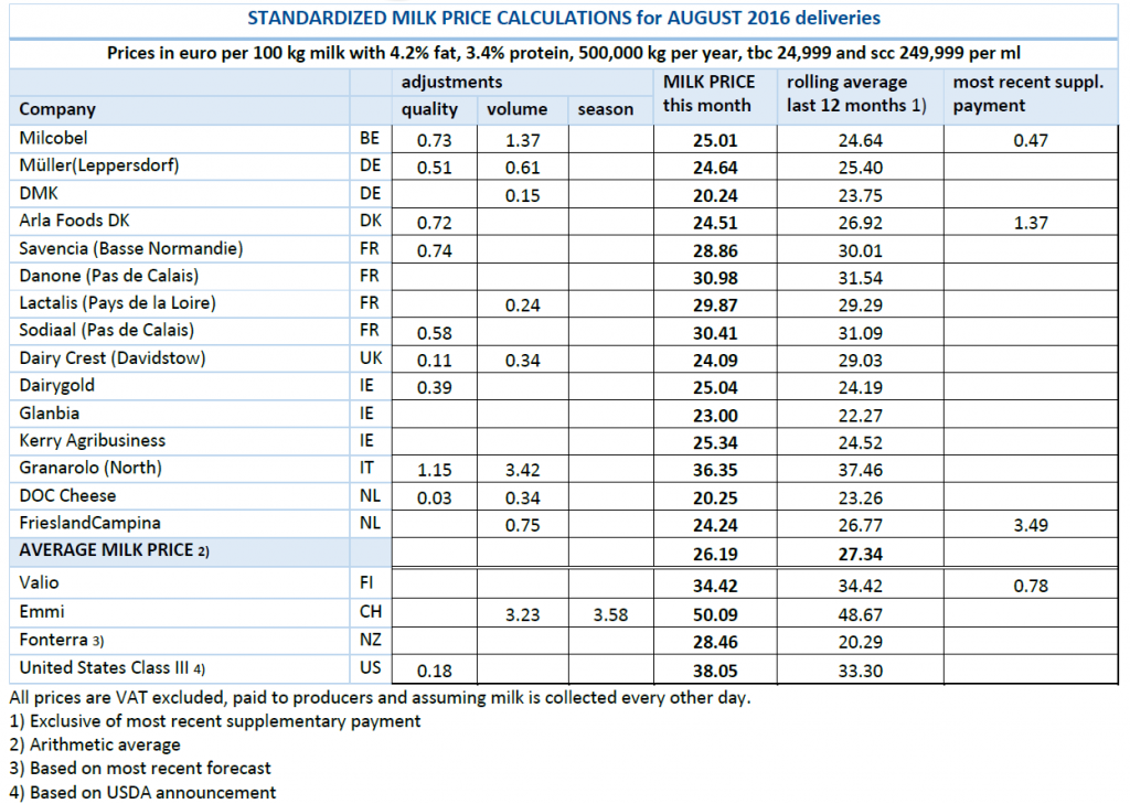 Standardized milk price calculations for August 2016 deliveries