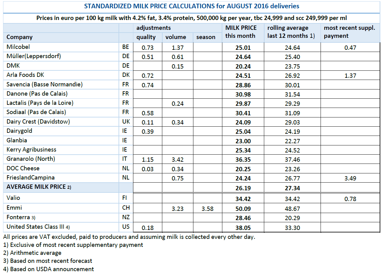 Standardized milk price calculations for August 2016 deliveries