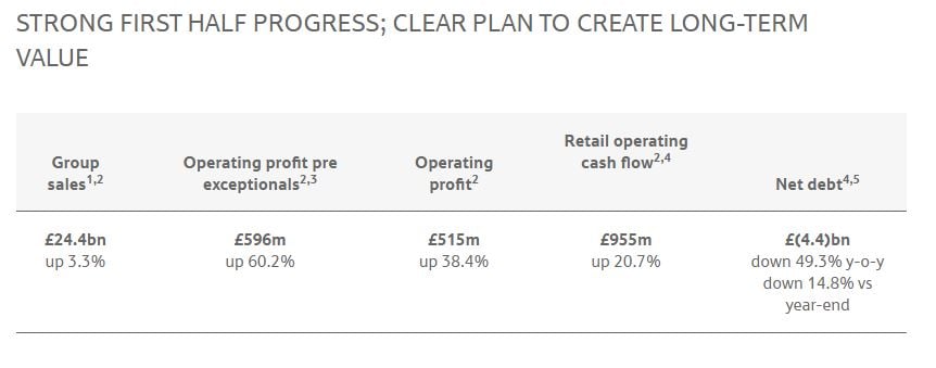 Source: Tesco