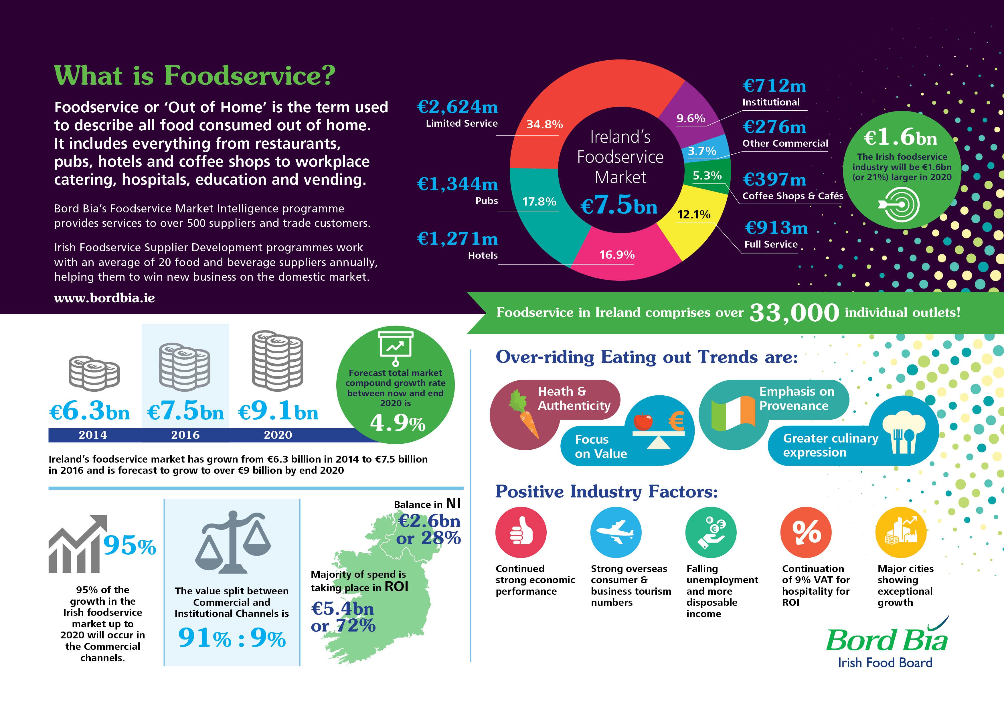 Source: Bord Bia