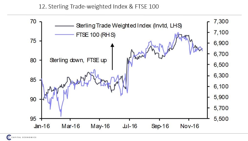 Fluctuations in Sterling since the beginning of 2016. Source: Capital Economics