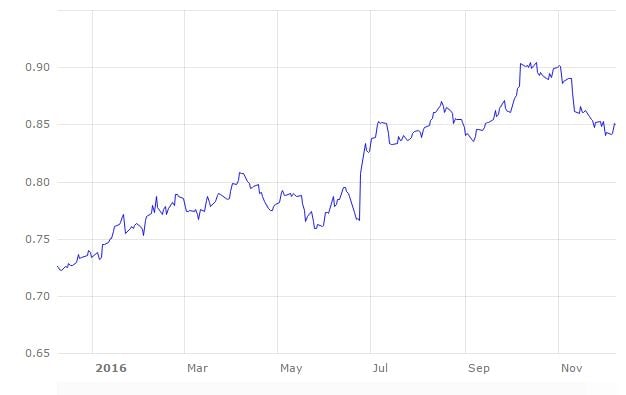 Source: European Central Bank