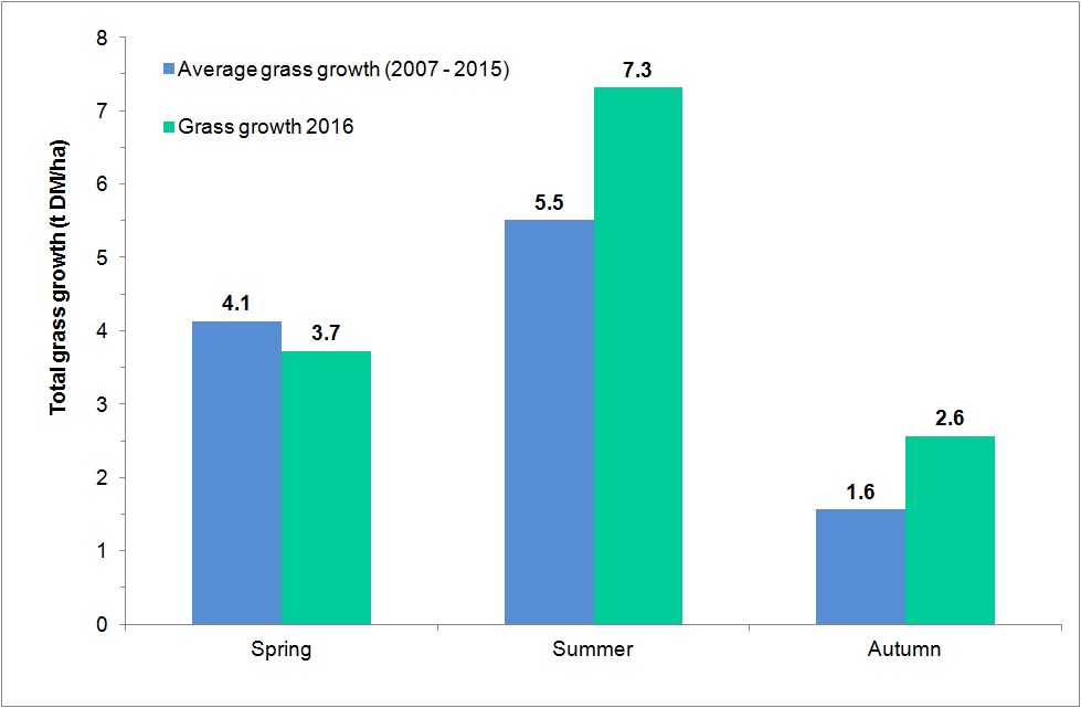 Figure 2: Seasonal grass yields for 2016 and 2007 – 2015 measured at Greenmount and Hillsborough