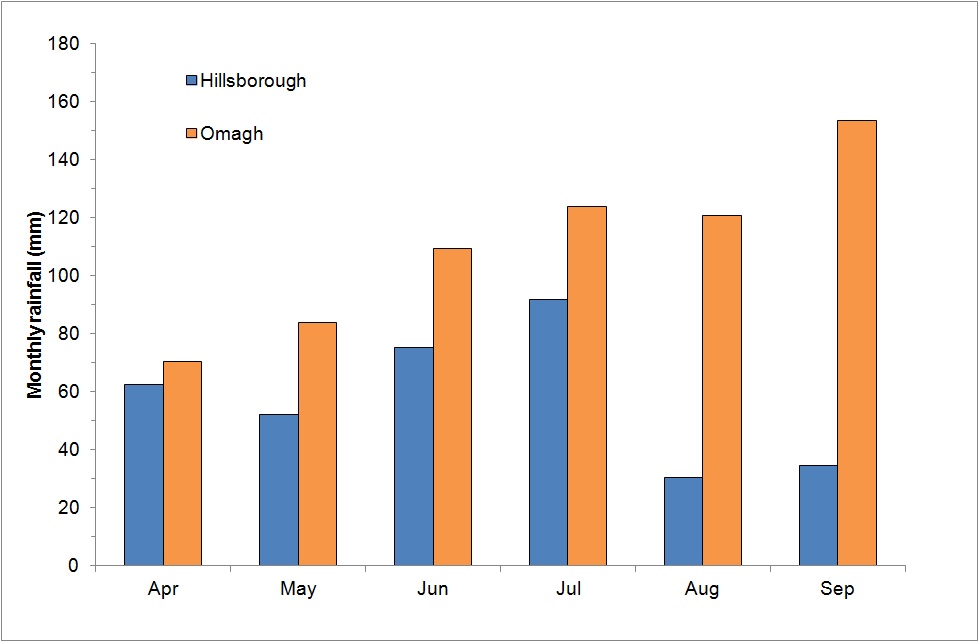Figure 3: Monthly rainfall totals measured during April to September 2016 at Omagh and Hillsborough (Omagh data courtesy of K Alcorn)