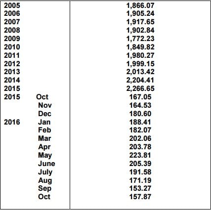 Northern Ireland Raw Milk Production (million litres) Source: DAERA