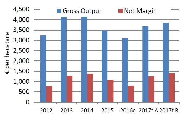 Source: Teagasc