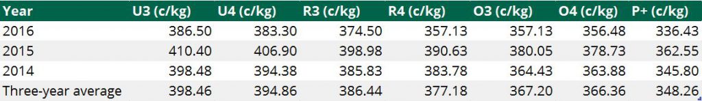 Figures adapted from the Department of Agriculture’s Beef Market Summary