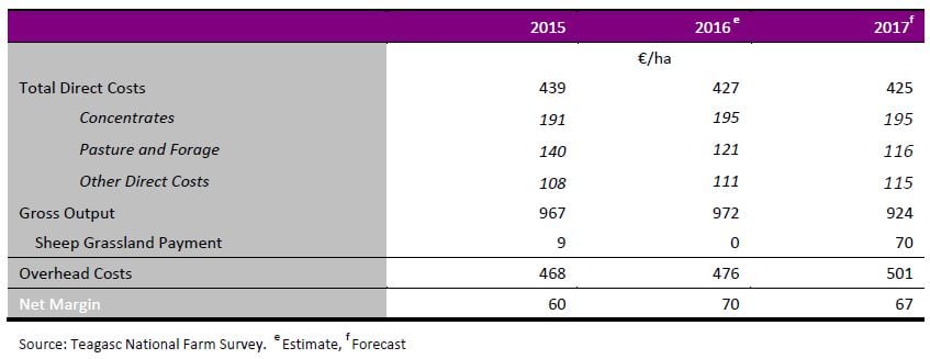 Source: Teagasc