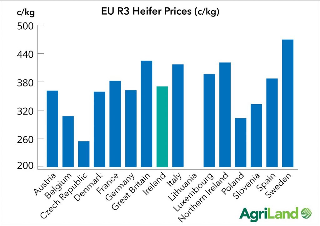 Figures sourced from the LMC. *Lithuanian price unavailable this week.