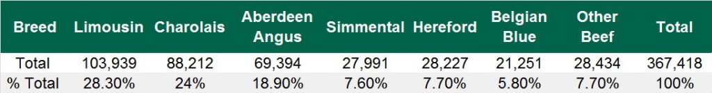 Beef-sired calf registrations in Northern Ireland in 2016 Source: LMC