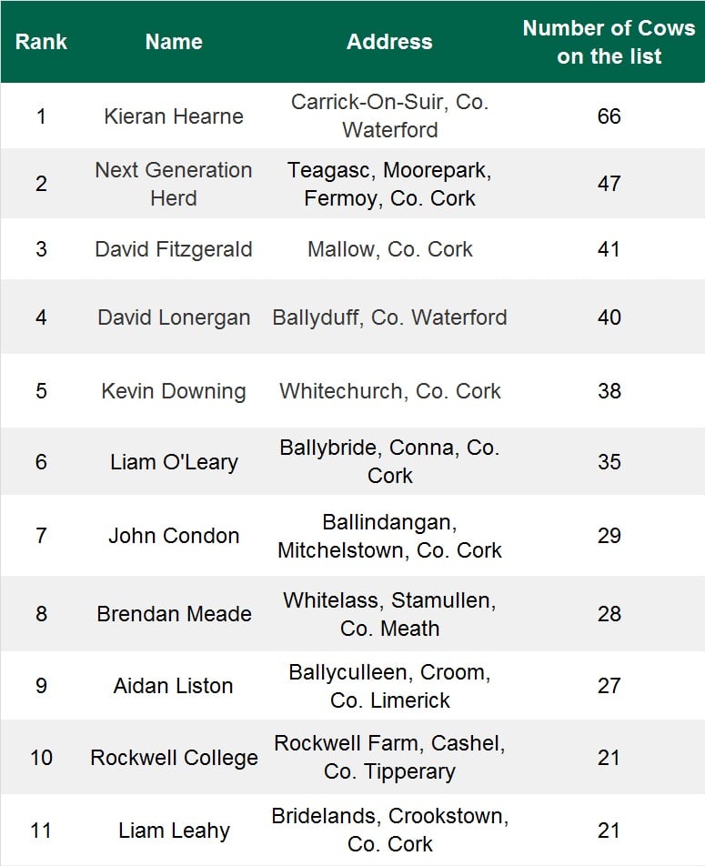 Most prominent herds in the Top 2,000 EBI cow list Source: ICBF