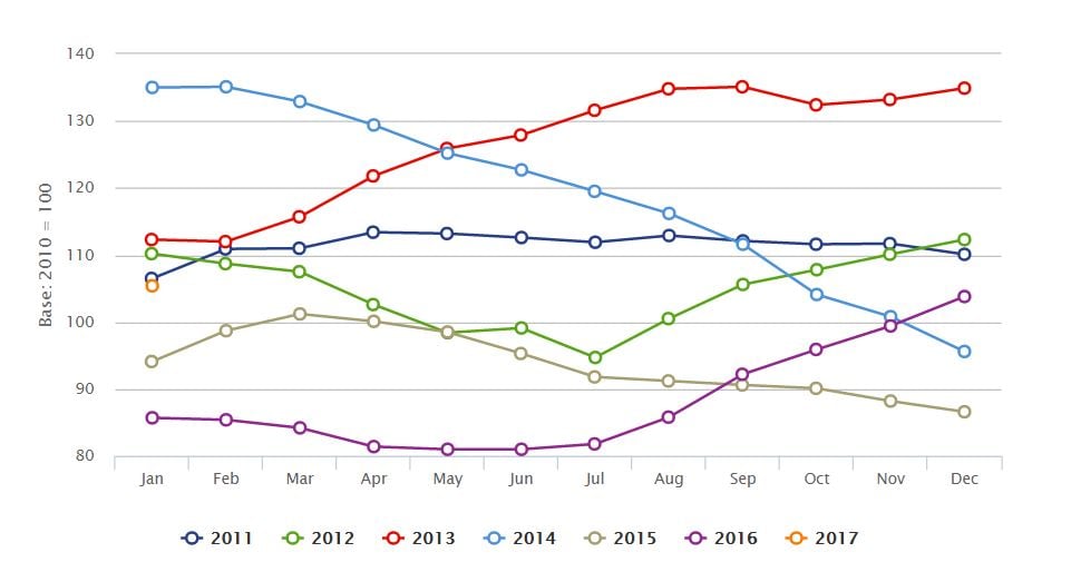 Ornua Purchase Price Index