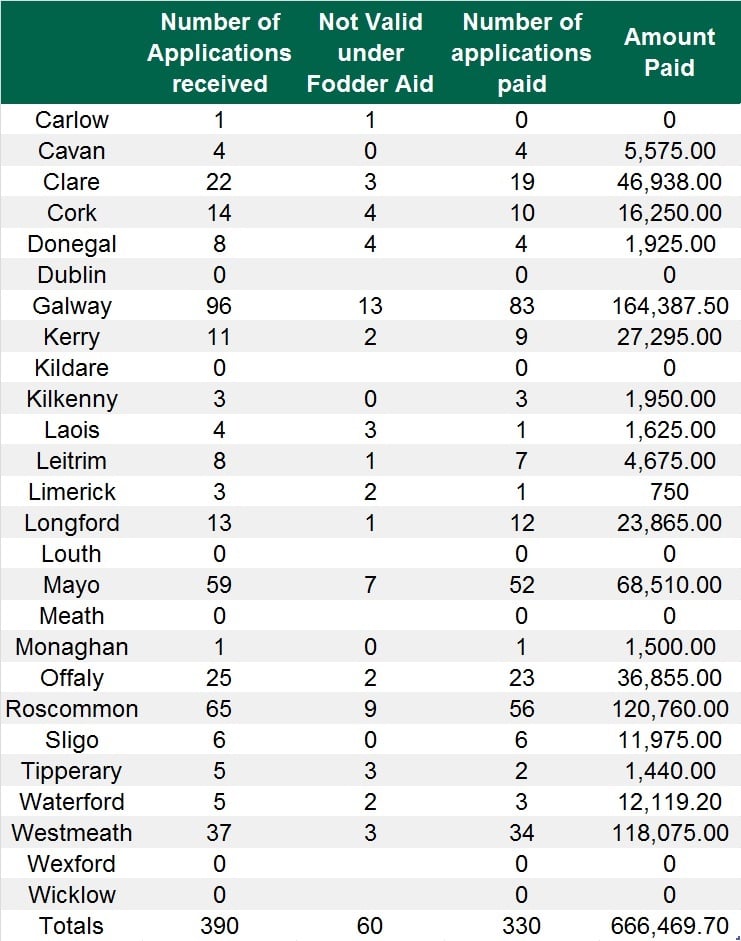 Breakdown of applications and payments under the Fodder Aid Scheme